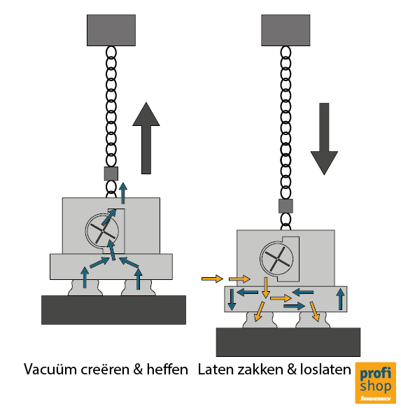 Vacuümheffers met een