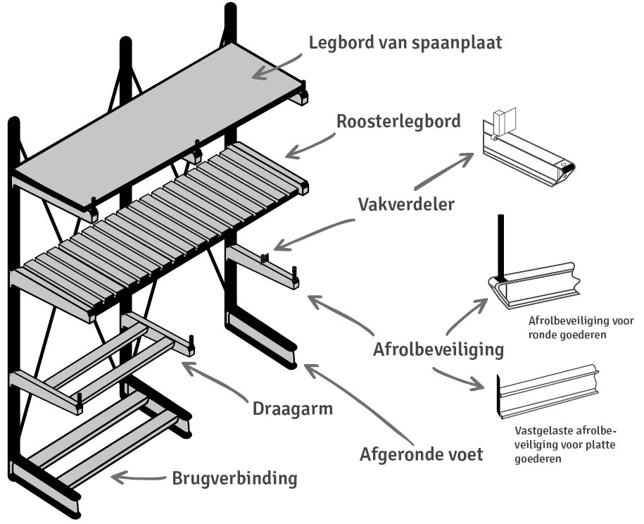 Schematische afbeelding van een draagarmstelling, die de verschillende onderdelen van dit type stelling afbeeldt en duidt.