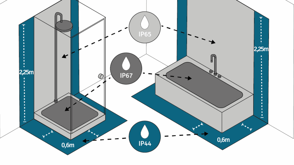 IP-beschermingsklassen voor de badkamer