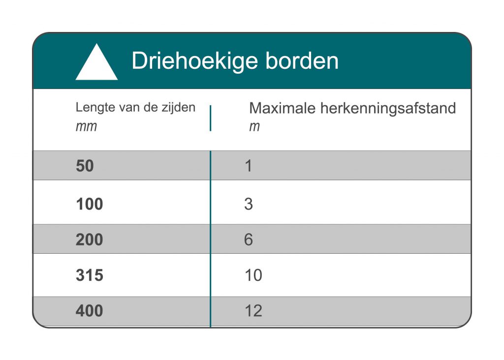 Tabel die het verband tussen de grootte van driehoekige borden en de maximaal toegestane herkenningsafstand tot de gebruiker toont. 