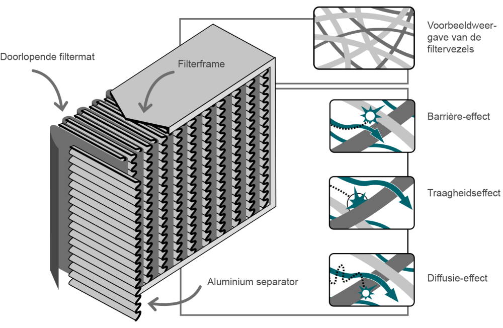 Constructie en filterproces van een HEPA-filter”