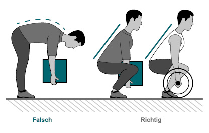 Die Grafik stellt schematisch falsches und richtiges Heben von Lasten dar. Falsch ist das Heben aus dem Rücken, richtig das Heben mit geraden Rücken und aus den Knien.
