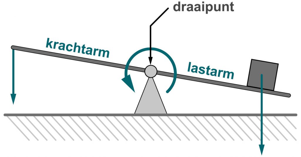 Het diagram toont een schematische hefboom en de krachen die hierop werken.