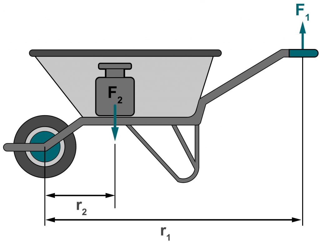 Het diagram toont de schematische voorstelling van een kruiwagen met lading. De hefboomarmen en de hefkrachten worden met wiskundige symbolen weergegeven.