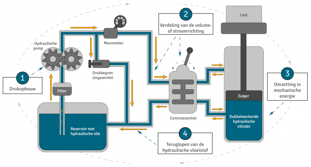 Schematische weergave van de werking van een hydraulisch systeem