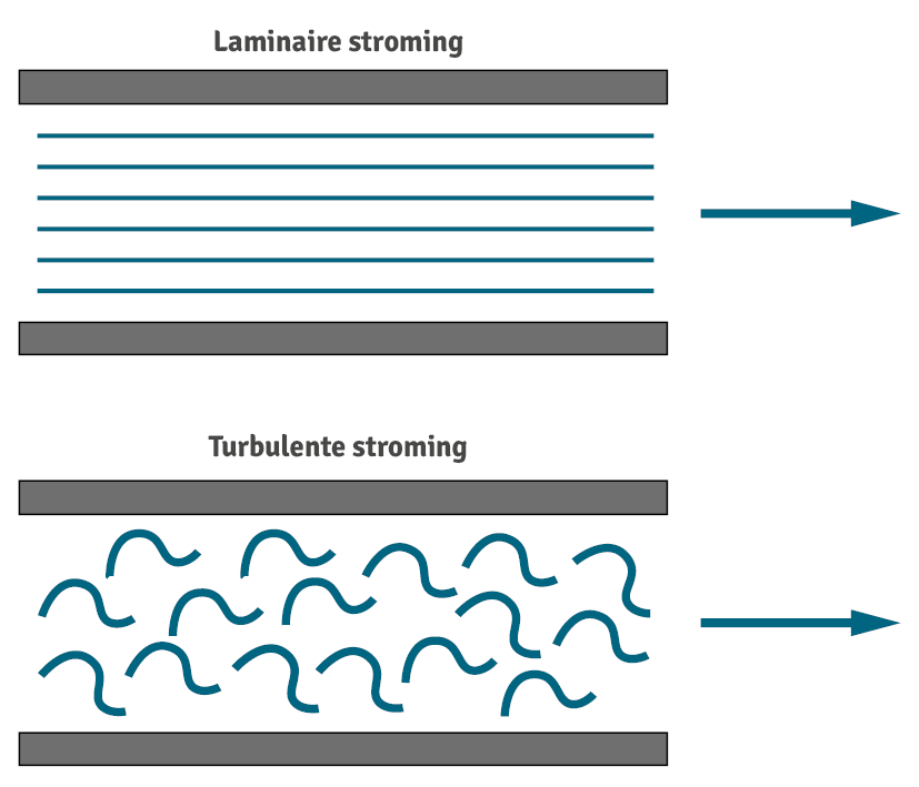 Laminaire en turbulente stroming 