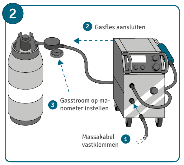 Instructies voor MIG/MAG-lassen,  stap 2