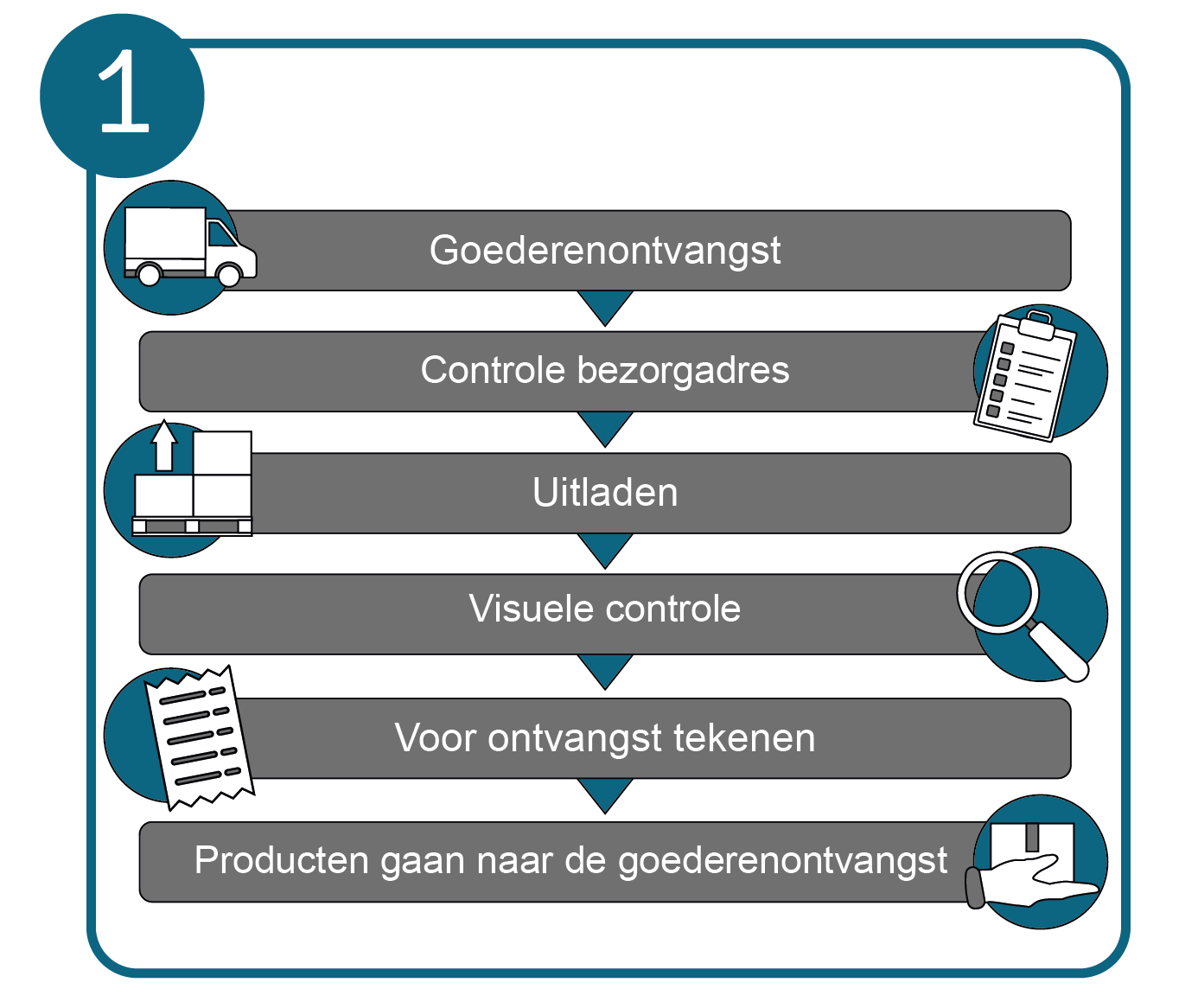 Aanvaarden of afkeuren van de levering