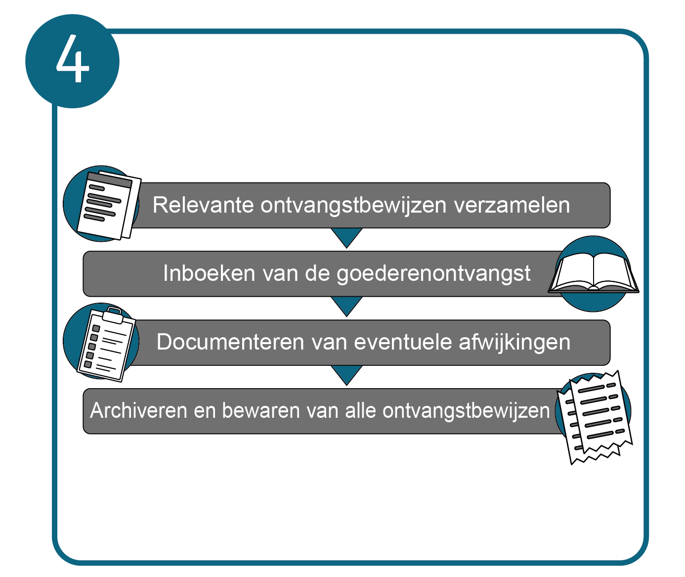 Goederen documenteren en inventaris bijwerken