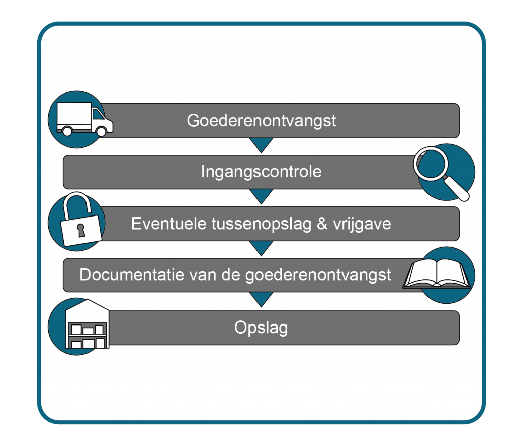 Criteria voor goederenontvangst