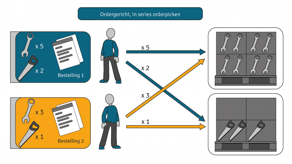 Ordergericht, in series orderpicken