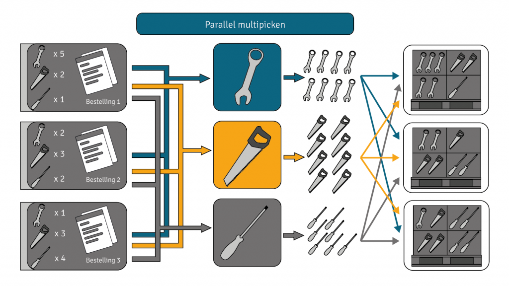 Parallel multipicken