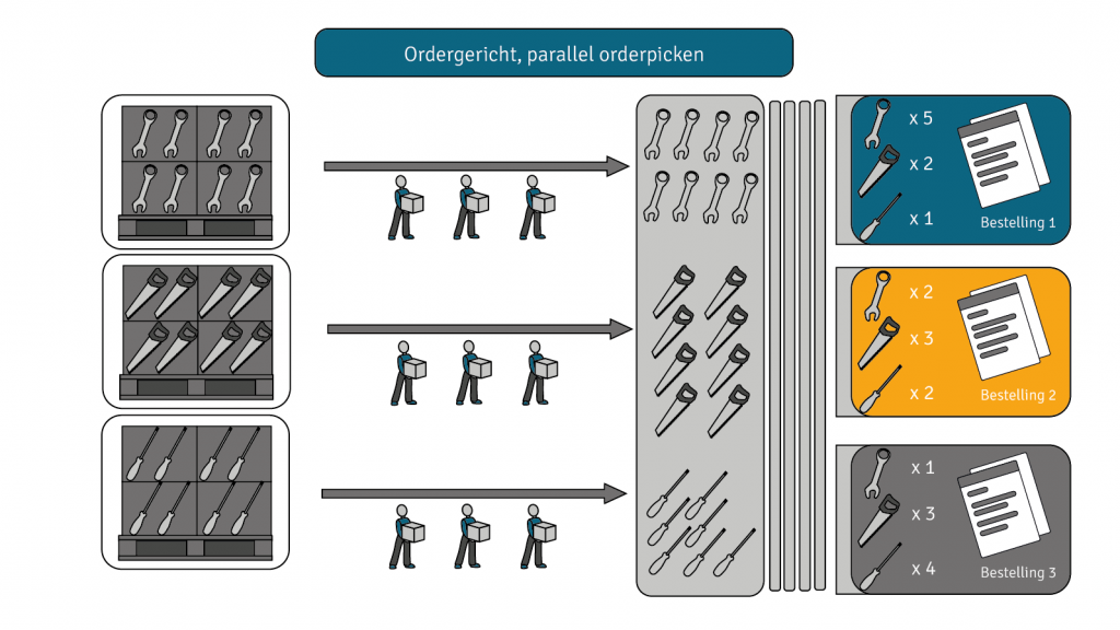 Ordergericht, parallel orderpicken