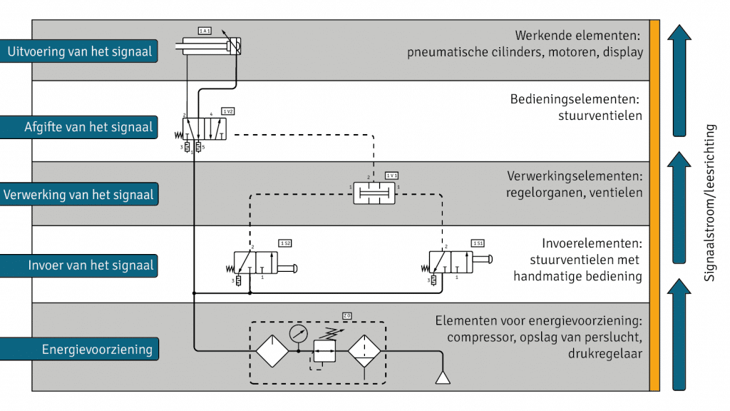 Schematische weergave van een pneumatisch systeem