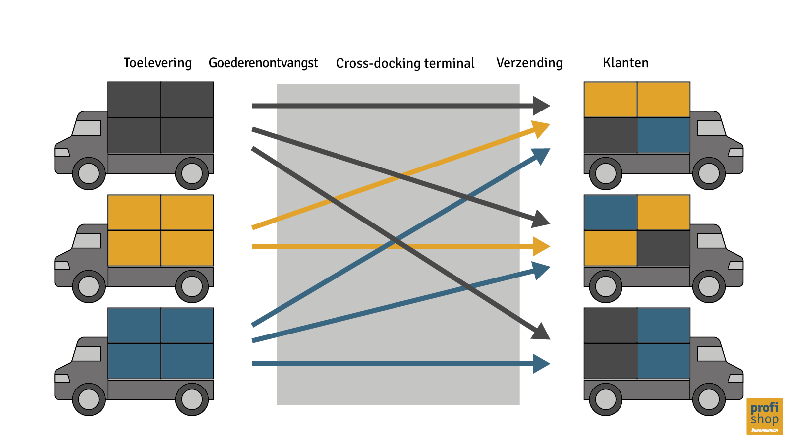 Overzicht dat laat zien hoe cross-docking in meerdere fases in zijn werk gaat
