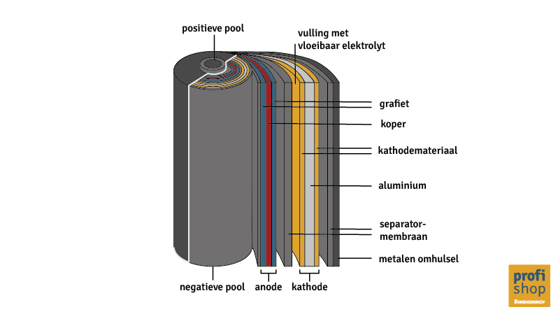 Accutechnologie: grafische weergave van de opbouw van een lithium-ion-accu
