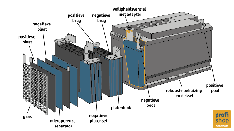 Accutechnologie: grafische weergave van de opbouw van een loodaccu