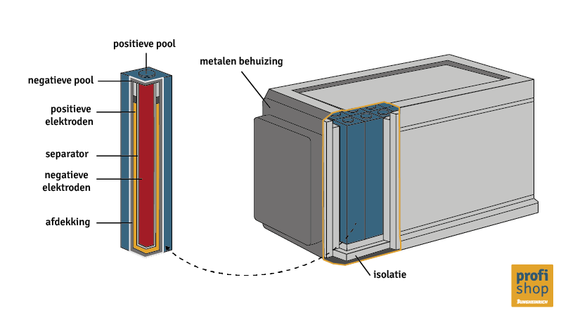 Accutechnologie: grafische weergave van de opbouw van een natrium-nikkelchloride-accu