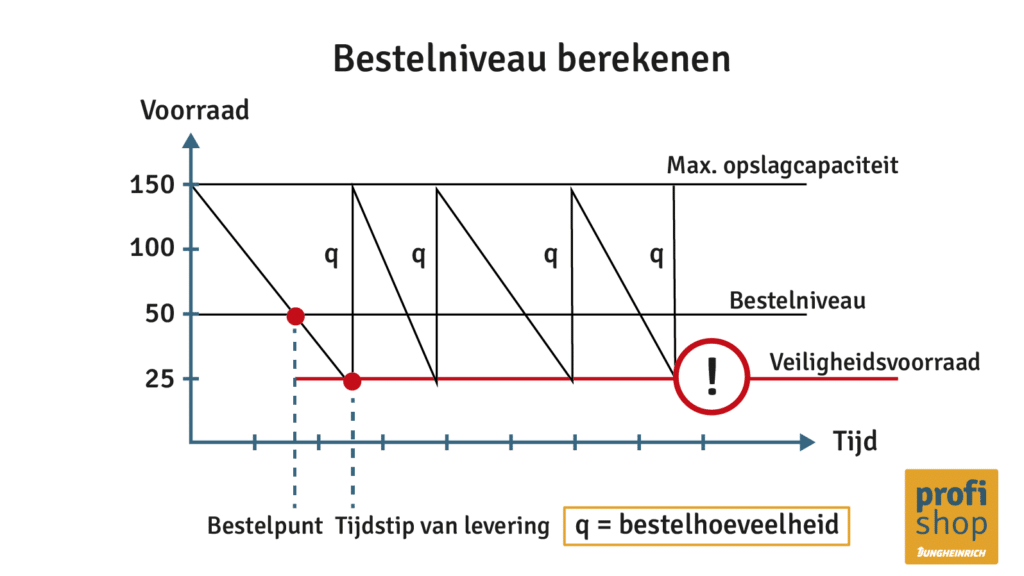 Een diagram dat de totstandkoming van het bestelniveau weergeeft