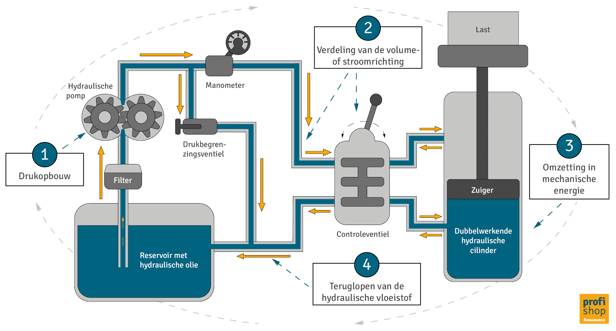 Schematische weergave van de werking van een hydraulisch systeem