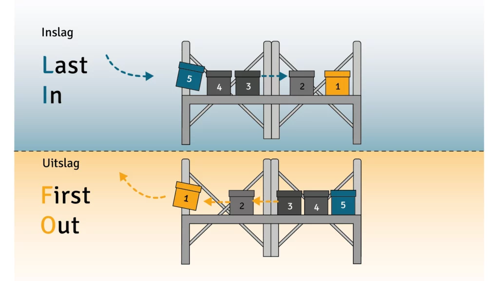 Schematische weergave van de lifo-methode