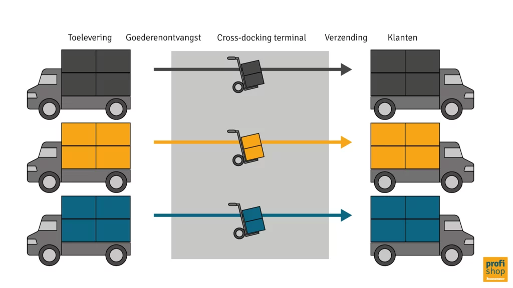 Overzicht dat laat zien hoe cross-docking in één fase in zijn werk gaat