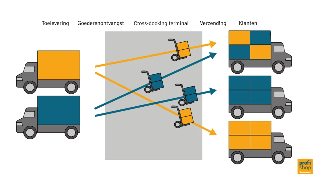 Overzicht dat laat zien hoe cross-docking in twee fases in zijn werk gaat